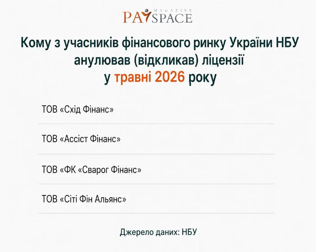 Хто з фінкомпаній отримав штраф від НБУ та втратив ліцензію у травні 2026 — аналітика