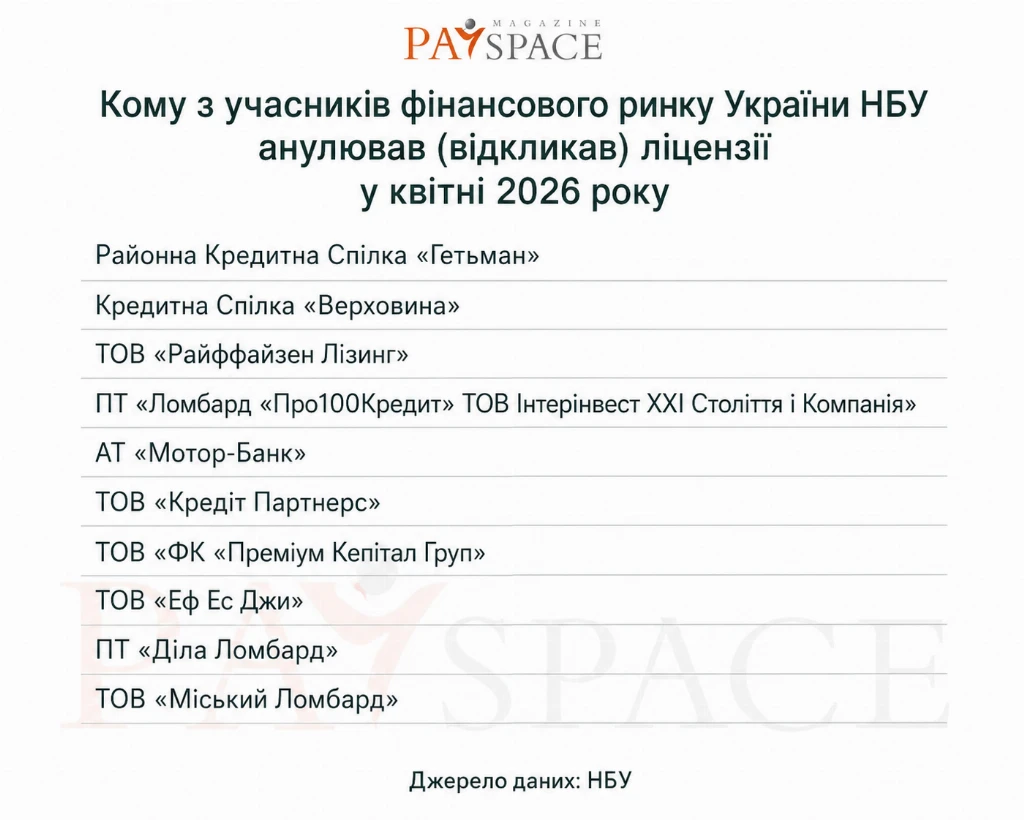 Хто з фінкомпаній отримав штраф від НБУ та втратив ліцензію у квітні 2026 — аналітика