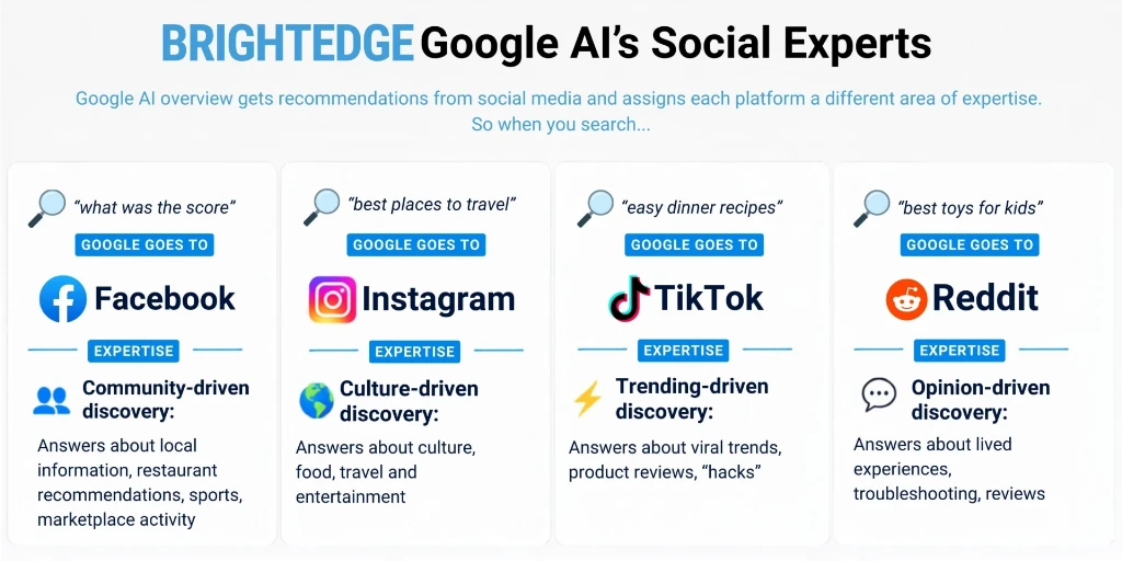 Кожна 15-та відповідь Google AI Overviews використовує дані із соцмереж